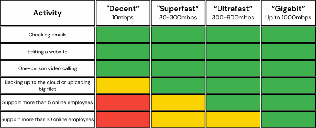 table representing various types of broadband speeds and activities you can perform. The table suggests the fater the speed the more activities you can perform